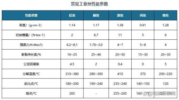 中国股票配资网在线登录 我国尼龙66行业现状：产能将迎来建设高峰 对外依存度持续下降